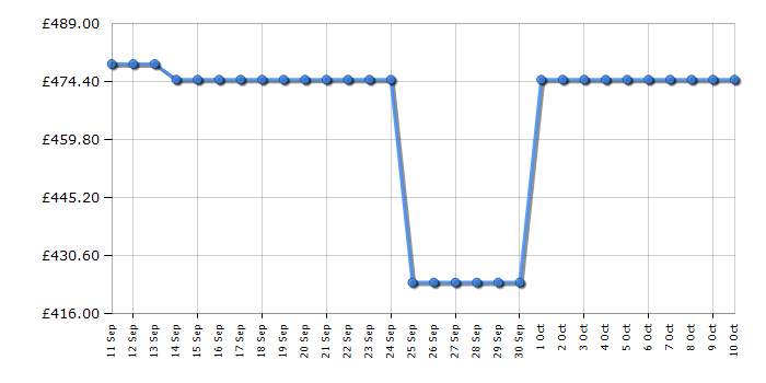 Cheapest price history chart for the Haier HW100B14367GUUK