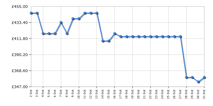 Cheapest price history chart for the Haier HW100B14367UUK