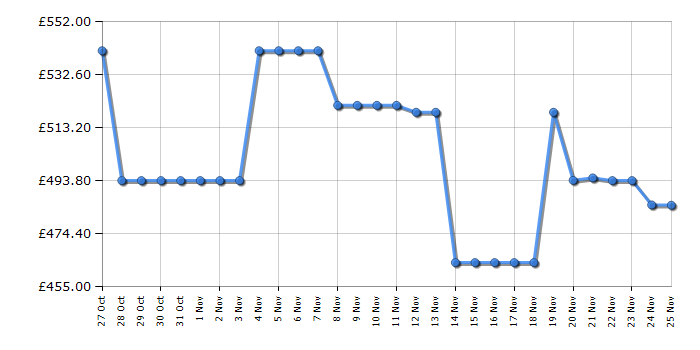 Cheapest price history chart for the Haier HW100B14387UUK