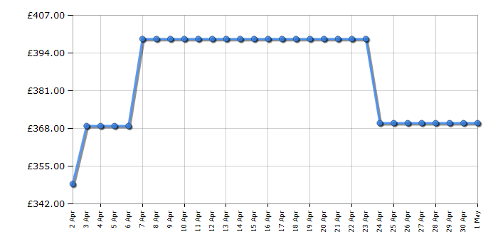 Cheapest price history chart for the Haier HW100B14939