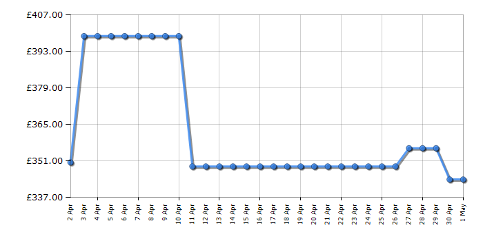 Cheapest price history chart for the Haier HW100B14939S