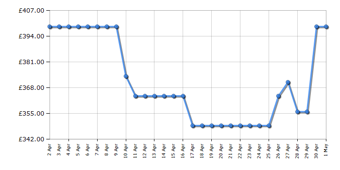 Cheapest price history chart for the Haier HW100B14939S8