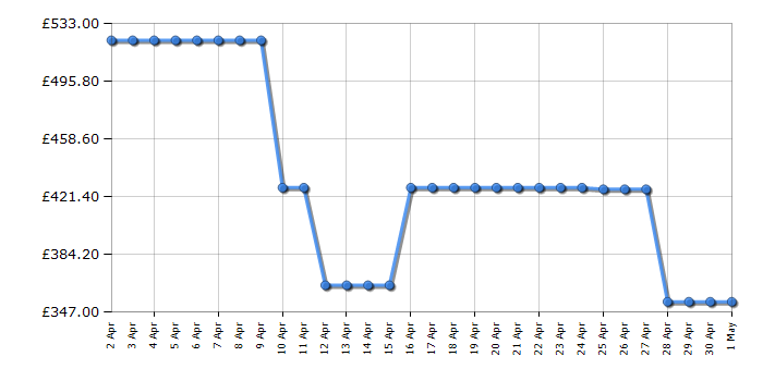 Cheapest price history chart for the Haier HW100B14959S8U1U