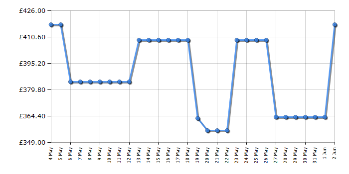 Cheapest price history chart for the Haier HW100B14959U1UK