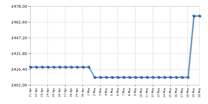 Cheapest price history chart for the Haier HW100B14979