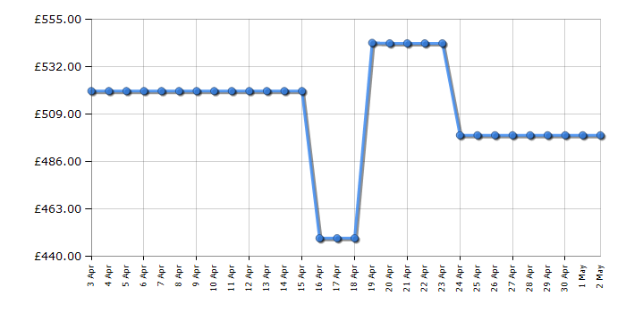 Cheapest price history chart for the Haier HW100B14979S