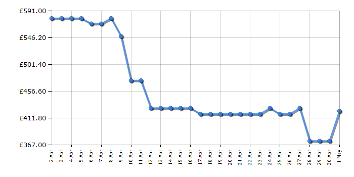 Cheapest price history chart for the Haier HW100B14979U1