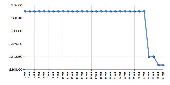 Cheapest price history chart for the Haier HW100BP14357GUUK