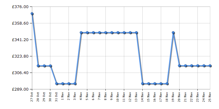 Cheapest price history chart for the Haier HW100BP14357UUK