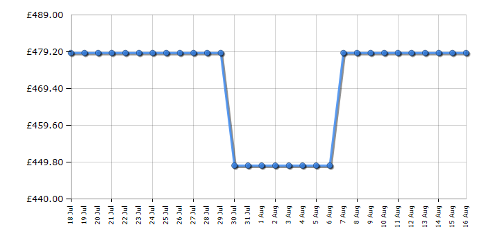 Cheapest price history chart for the Haier HW10GBD14979SUUK