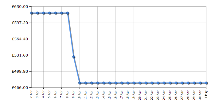 Cheapest price history chart for the Haier HW110B14979S8EU1