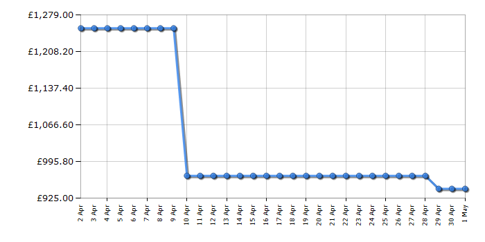 Cheapest price history chart for the Haier HW110BD14397U1