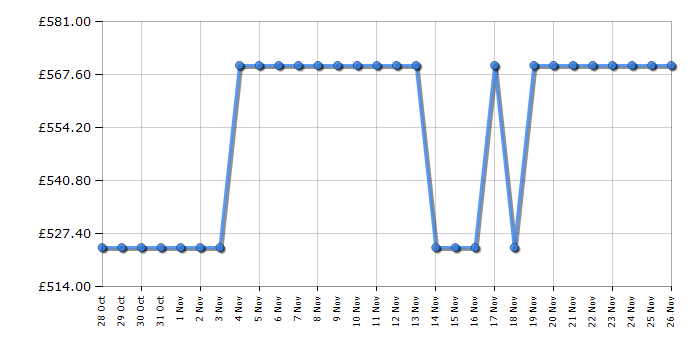 Cheapest price history chart for the Haier HW120B14367GUUK
