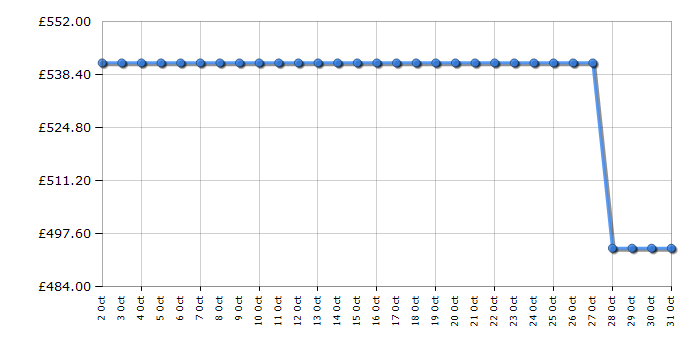 Cheapest price history chart for the Haier HW120B14367UUK