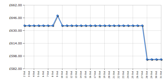Cheapest price history chart for the Haier HW120B14387UUK
