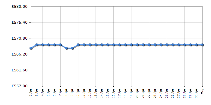 Cheapest price history chart for the Haier HW120B14979