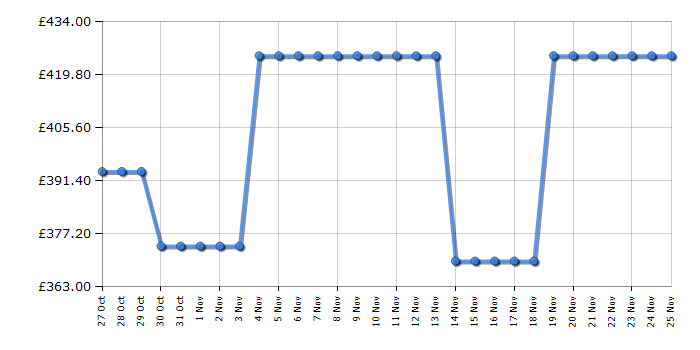 Cheapest price history chart for the Haier HW130BP14357GUUK