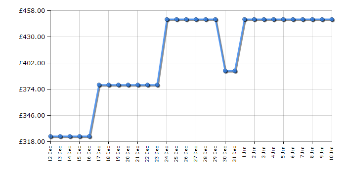 Cheapest price history chart for the Haier HW130BP14357UUK
