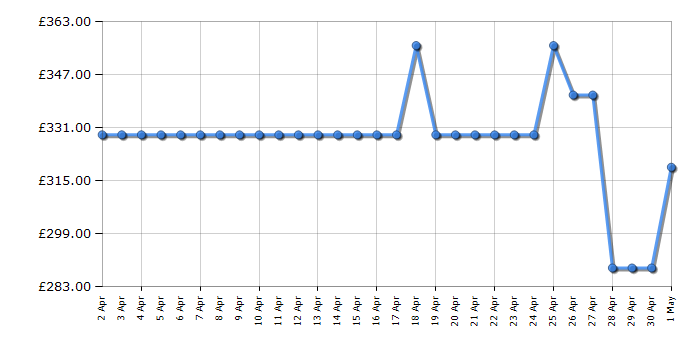 Cheapest price history chart for the Haier HW80B14939