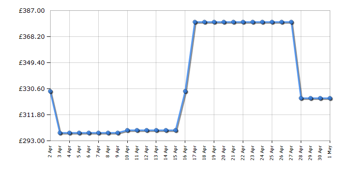 Cheapest price history chart for the Haier HW80B14939S8
