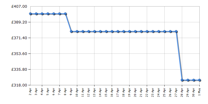 Cheapest price history chart for the Haier HW80B14959S8TU1