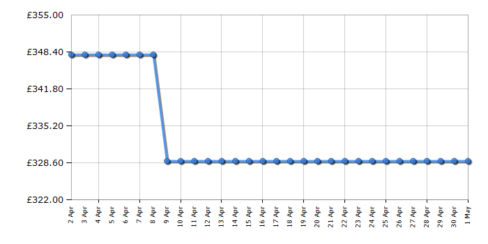 Cheapest price history chart for the Haier HW80B14959TU1