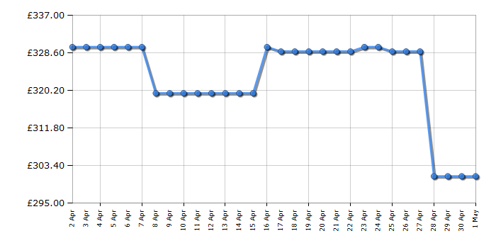 Cheapest price history chart for the Haier HW80B16939S8