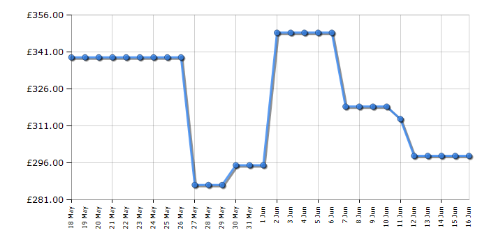 Cheapest price history chart for the Haier HW80B16939S8UK