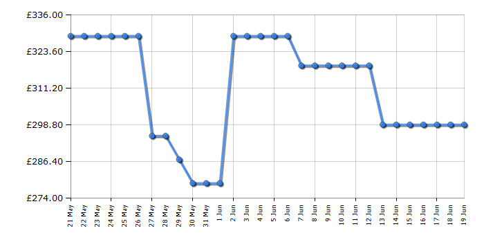 Cheapest price history chart for the Haier HW80B16939UK