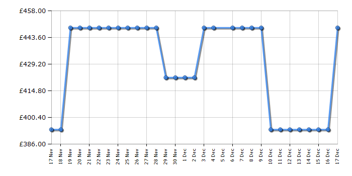 Cheapest price history chart for the Haier HW90B14367GTUUK