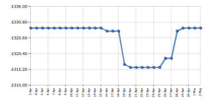 Cheapest price history chart for the Haier HW90B1439NS8