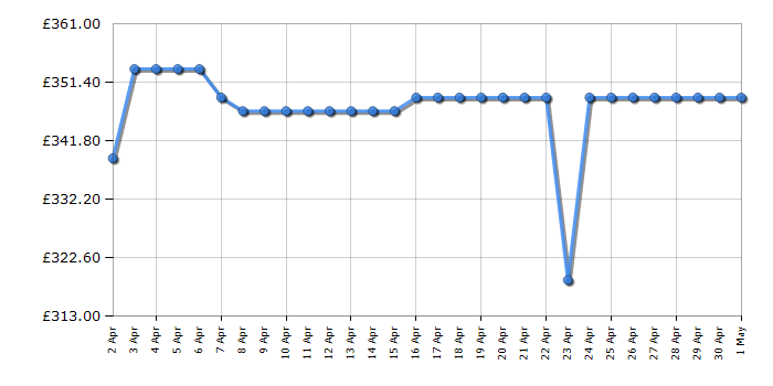 Cheapest price history chart for the Haier HW90B14939