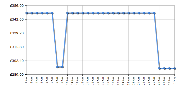 Cheapest price history chart for the Haier HW90B14939S