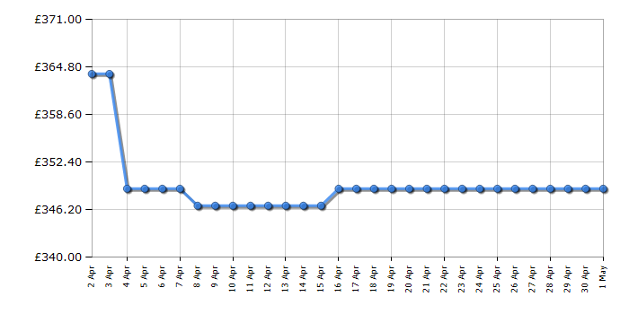 Cheapest price history chart for the Haier HW90B14939S8