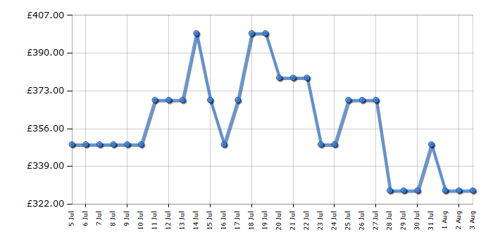 Cheapest price history chart for the Haier HW90B14959S8U1UK