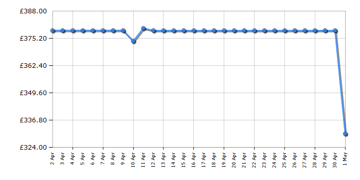 Cheapest price history chart for the Haier HW90B14959U1UK