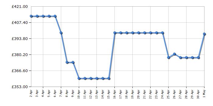 Cheapest price history chart for the Haier HW90B16939