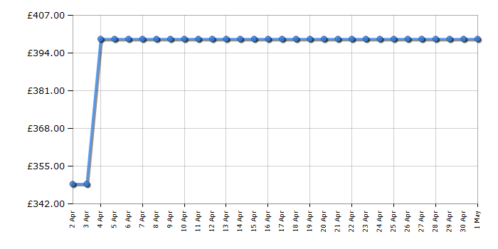 Cheapest price history chart for the Haier HW90B16939S8