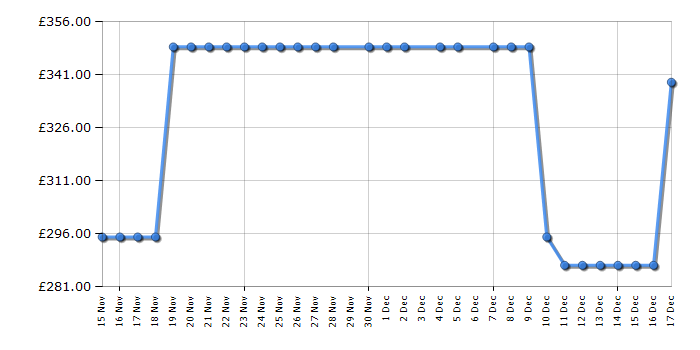 Cheapest price history chart for the Haier HW90BP14357GTUUK