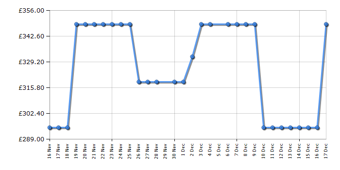 Cheapest price history chart for the Haier HW90BP14357TUUK