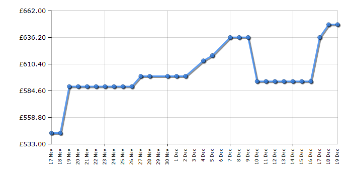Cheapest price history chart for the Haier HWD100B14367GUUK