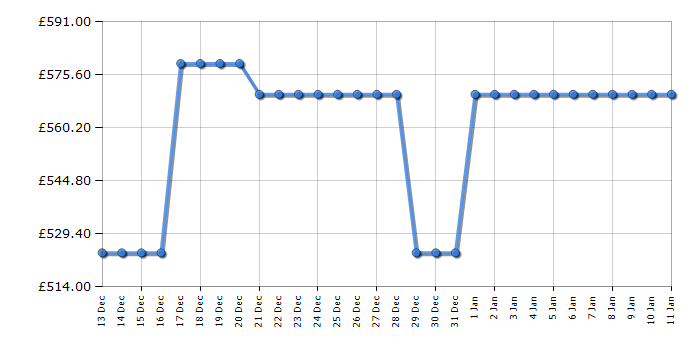 Cheapest price history chart for the Haier HWD100B14367UUK