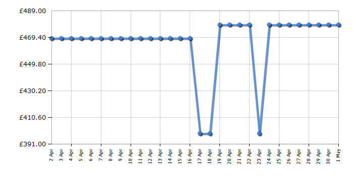 Cheapest price history chart for the Haier HWD100B14939