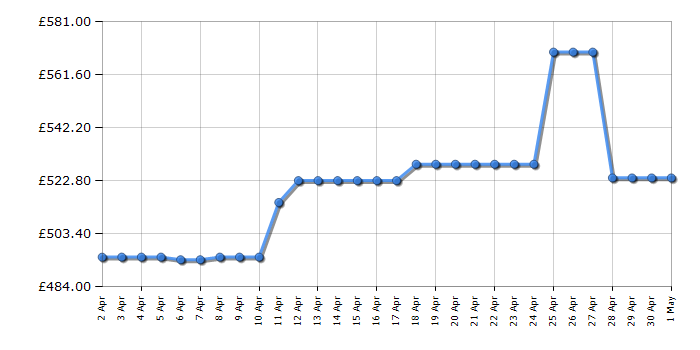 Cheapest price history chart for the Haier HWD100B14959NUK