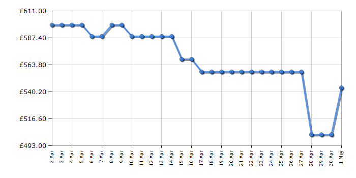 Cheapest price history chart for the Haier HWD100B14959SNUK