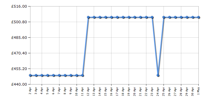 Cheapest price history chart for the Haier HWD100B14959U1