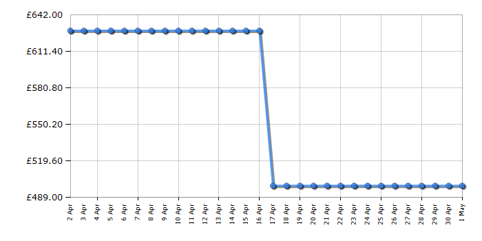 Cheapest price history chart for the Haier HWD100B14979