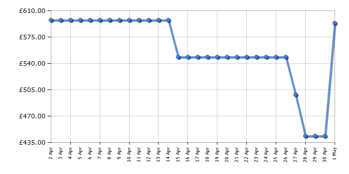 Cheapest price history chart for the Haier HWD100BD14979NUK