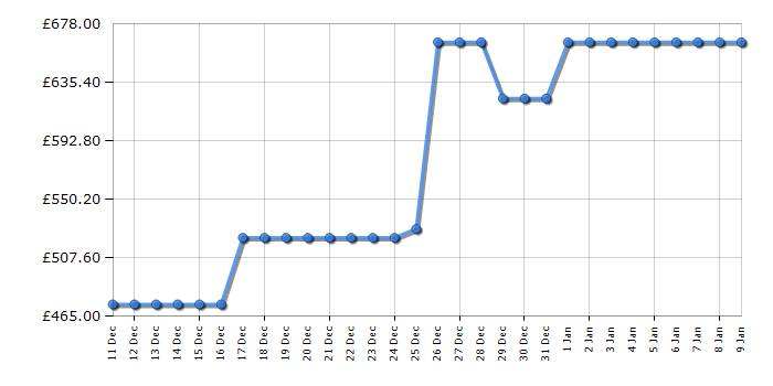 Cheapest price history chart for the Haier HWD100BP16357GUK