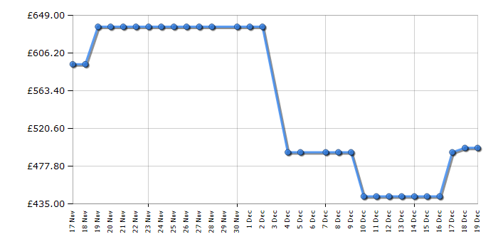 Cheapest price history chart for the Haier HWD100BP16357UUK